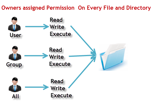 Cơ bản về phân quyền trong Linux - HapOlog