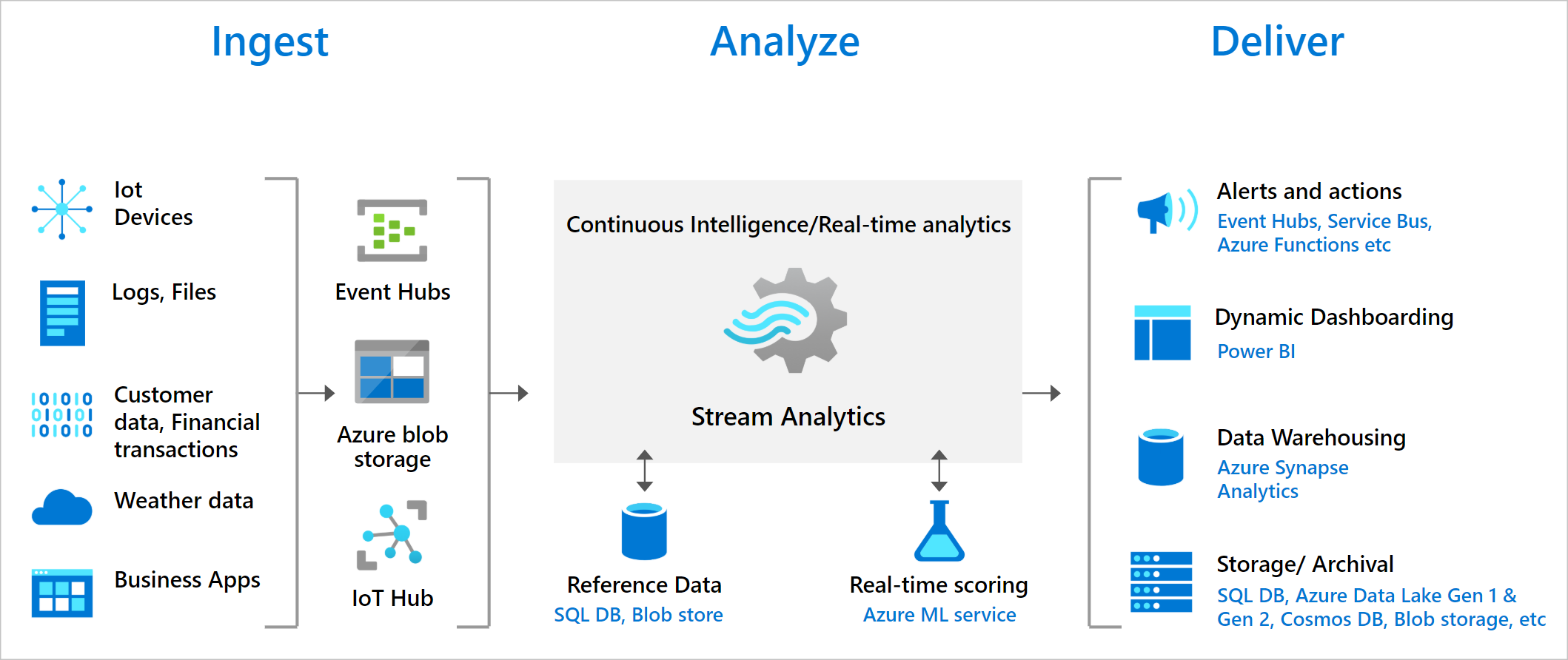 Tìm hiểu Azure Stream Analytics