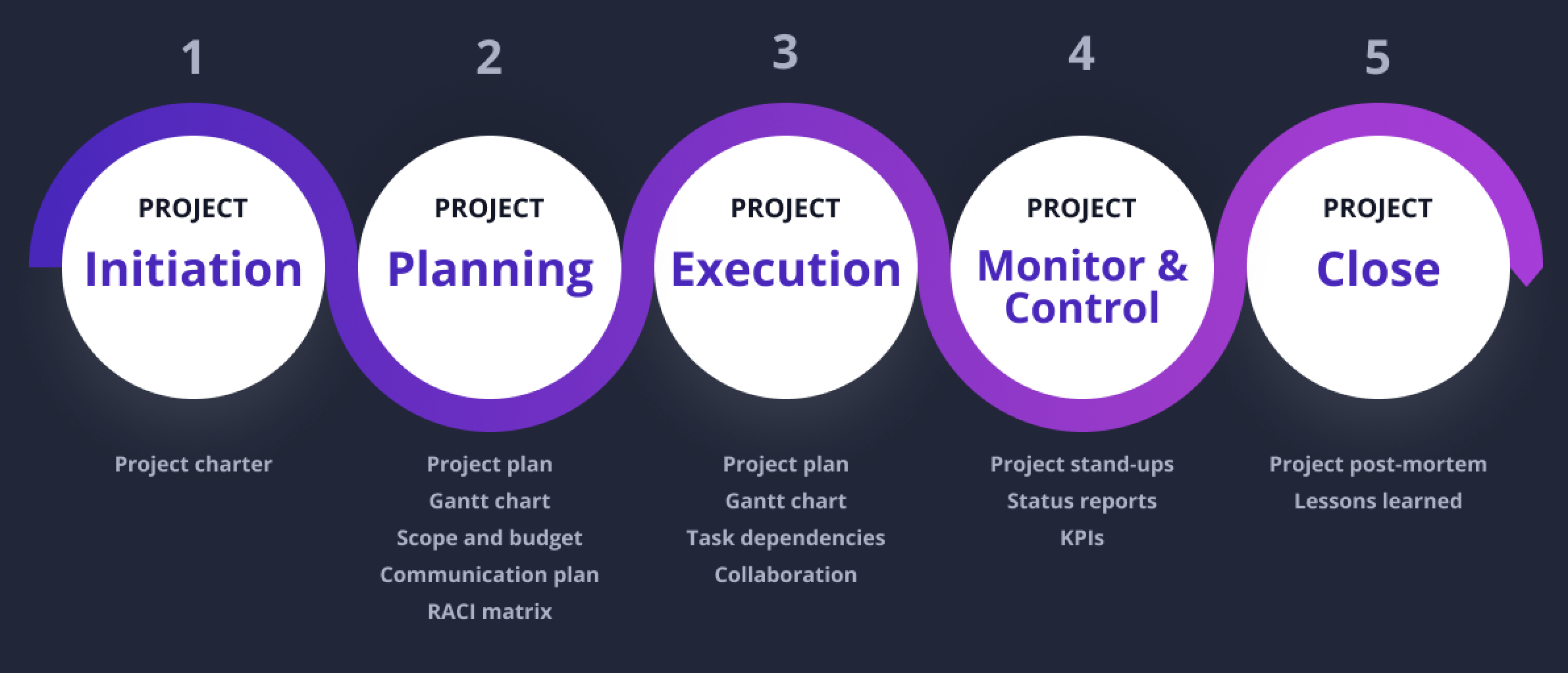 Project Management Phases C c Phases C a Qu n L D n