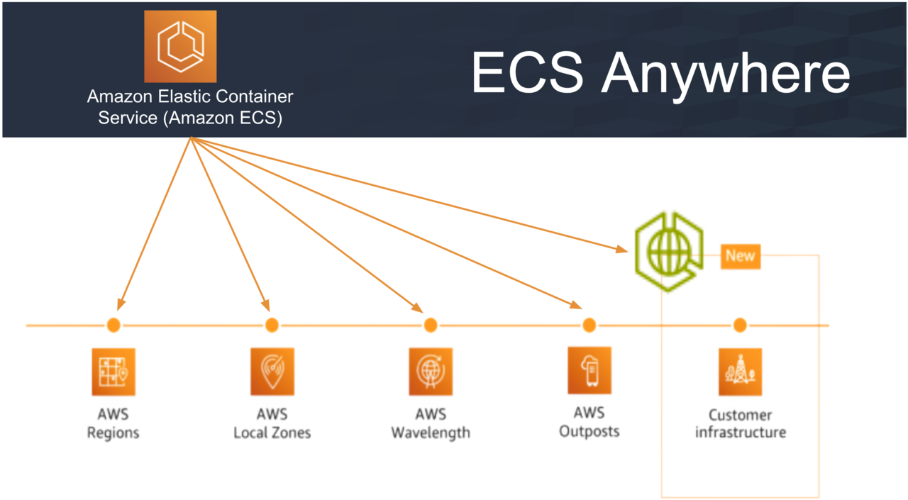 Các hình thức triển khai ECS