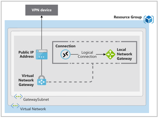 Tìm Hiểu Azure Networking Services - P2 - Azure VPN Gateway