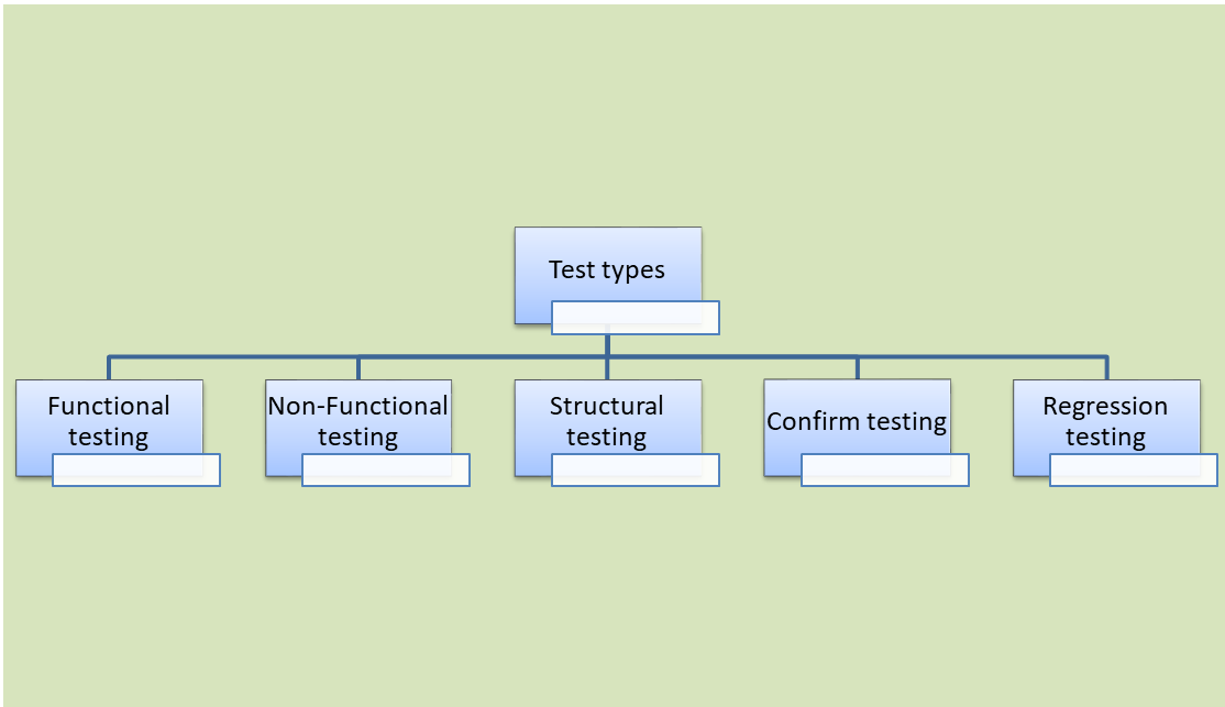 Kiểm thử phần mềm: Các loại kiểm thử (Test types) và kiểm thử bảo trì