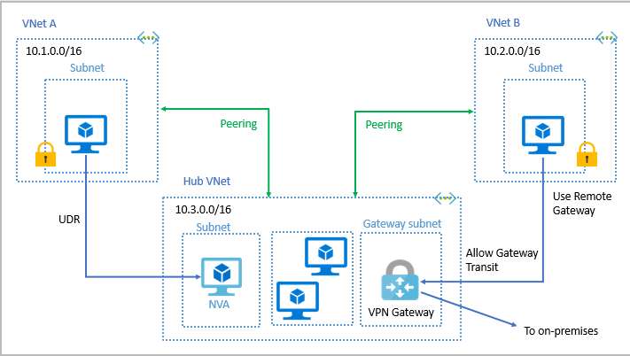 Tìm hiểu Azure networking services - P1 - Azure virtual network