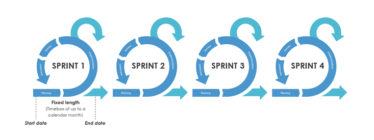 Sprint và vai trò của Sprint khi áp dụng phương pháp Agile Scrum