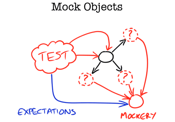 Cơ bản về Mocking trong Laravel - Mockery