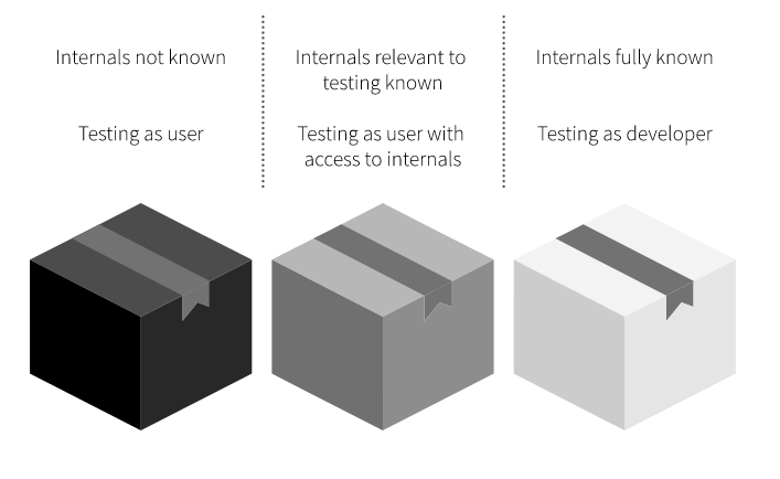Software Testing Method 2: 
Kiểm thử hộp trắng - White Box Testing và Kiểm thử hộp xám - Grey Box Testing.