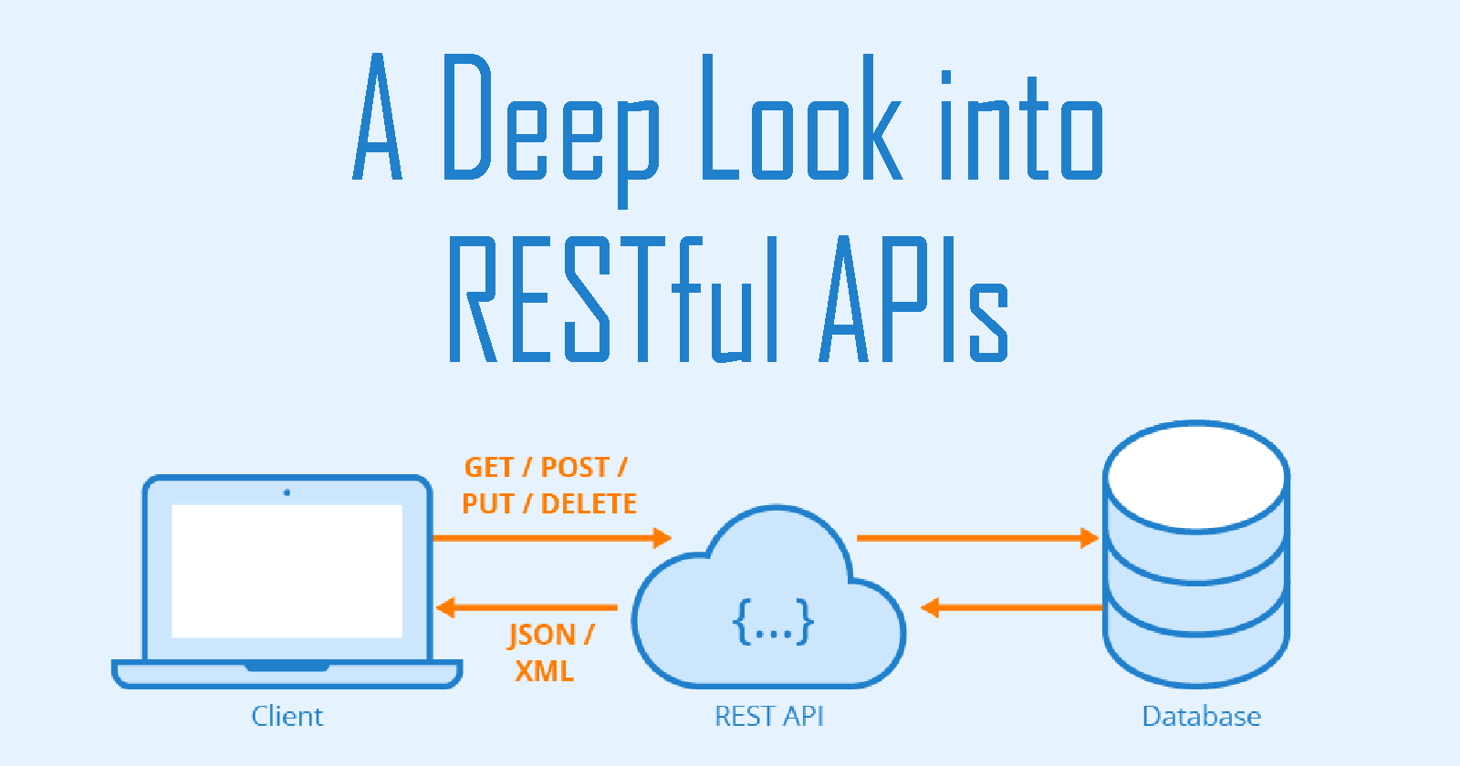 RESTful API là gì? Cách khởi tạo RESTful API