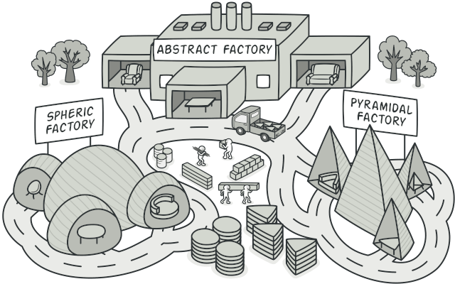 Abstract Factory (Design Patterns)