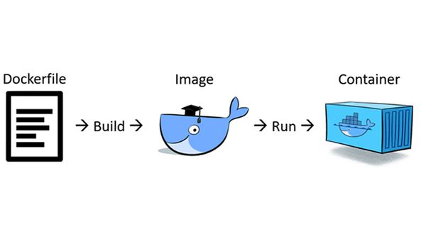 Tìm hiểu về Docker - Phần 3 - Tạo image từ Dockerfile