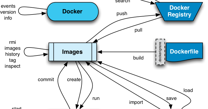 Tìm hiểu về Docker - Phần 5 - Các câu lệnh với image