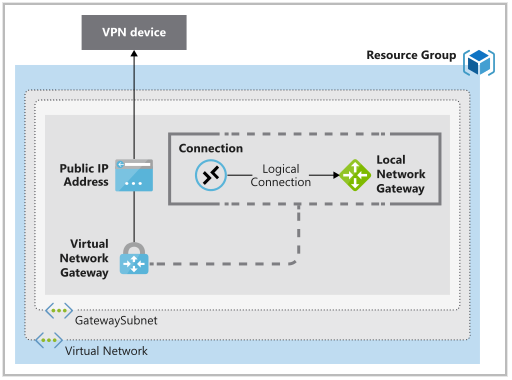 Tìm hiểu Azure networking services - P2 - Azure VPN Gateway