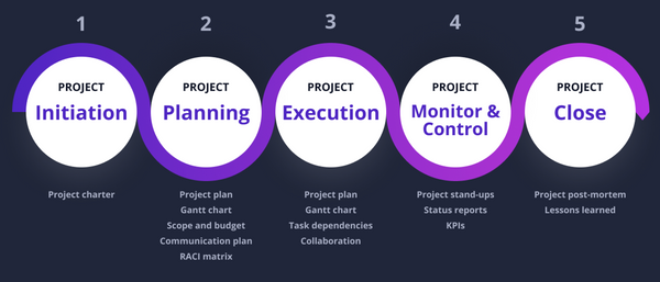 Project management phases - các phases của quản lý dự án