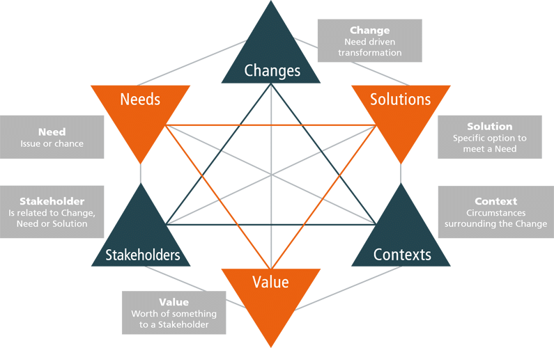 Business Analysis Core Concept Model (BACCM)